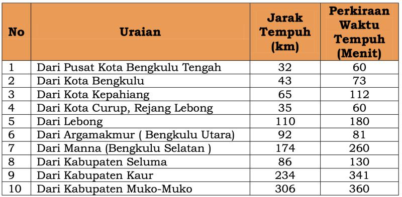 Jarak Tempuh ke Desa